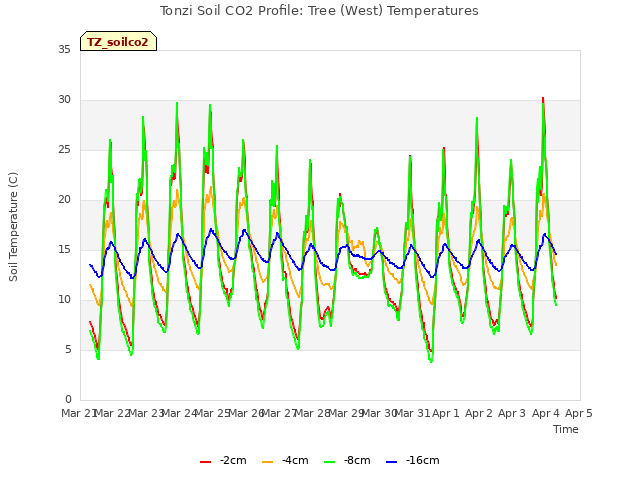 plot of Tonzi Soil CO2 Profile: Tree (West) Temperatures