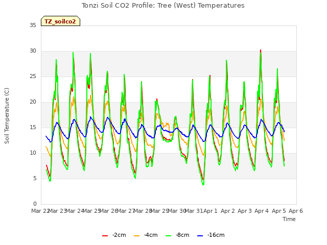 plot of Tonzi Soil CO2 Profile: Tree (West) Temperatures