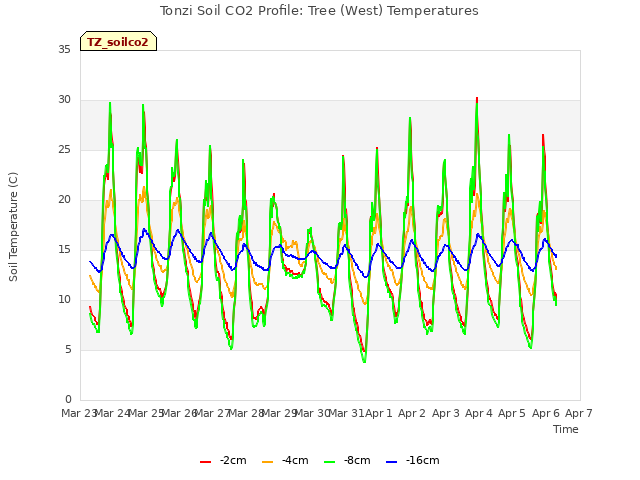 plot of Tonzi Soil CO2 Profile: Tree (West) Temperatures