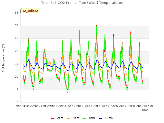 plot of Tonzi Soil CO2 Profile: Tree (West) Temperatures