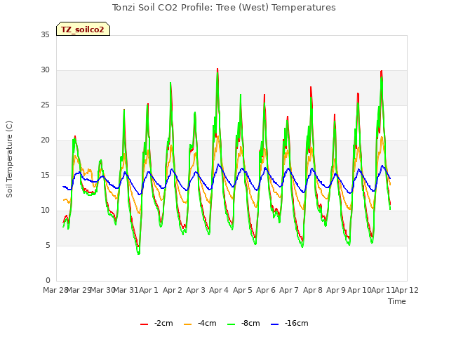 plot of Tonzi Soil CO2 Profile: Tree (West) Temperatures