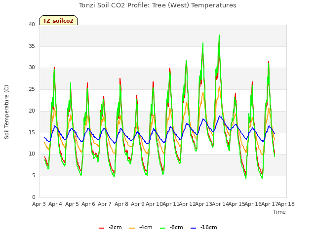 plot of Tonzi Soil CO2 Profile: Tree (West) Temperatures