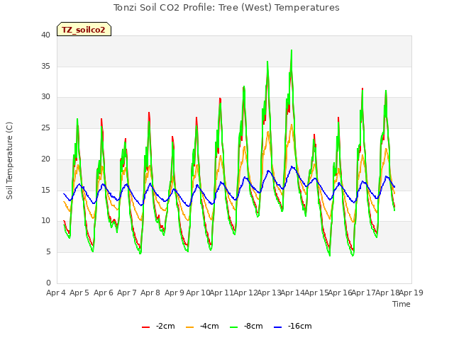 plot of Tonzi Soil CO2 Profile: Tree (West) Temperatures