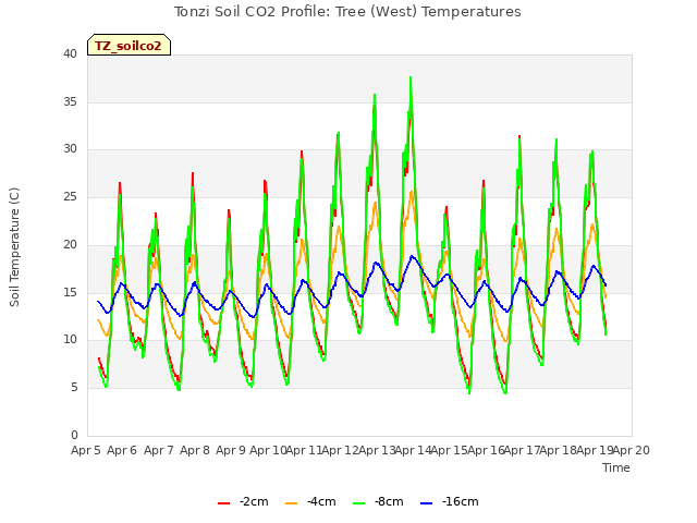 plot of Tonzi Soil CO2 Profile: Tree (West) Temperatures