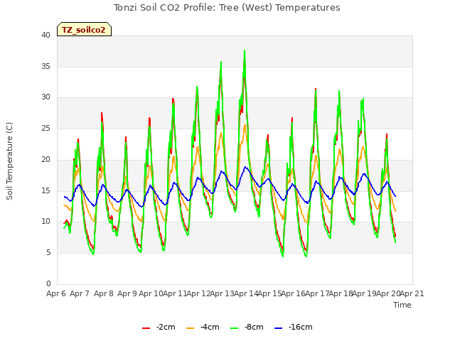 plot of Tonzi Soil CO2 Profile: Tree (West) Temperatures