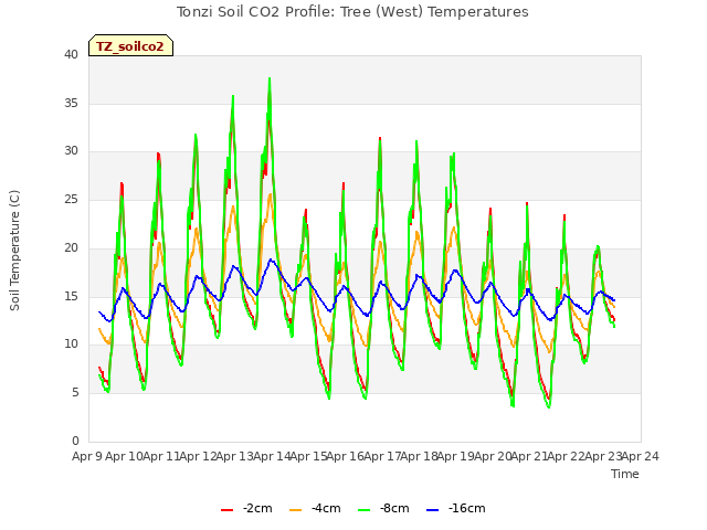 plot of Tonzi Soil CO2 Profile: Tree (West) Temperatures