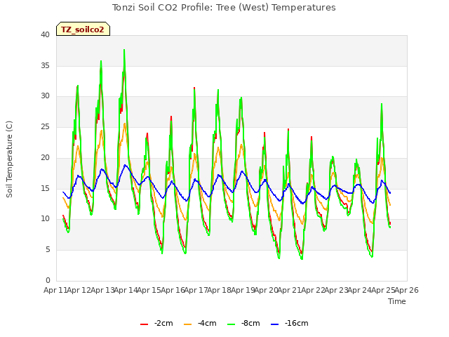 plot of Tonzi Soil CO2 Profile: Tree (West) Temperatures