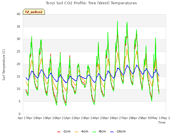 plot of Tonzi Soil CO2 Profile: Tree (West) Temperatures