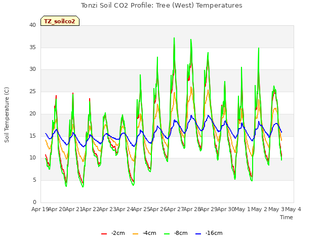 plot of Tonzi Soil CO2 Profile: Tree (West) Temperatures