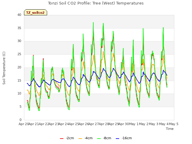 plot of Tonzi Soil CO2 Profile: Tree (West) Temperatures