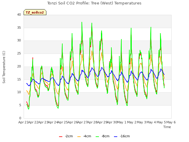 plot of Tonzi Soil CO2 Profile: Tree (West) Temperatures