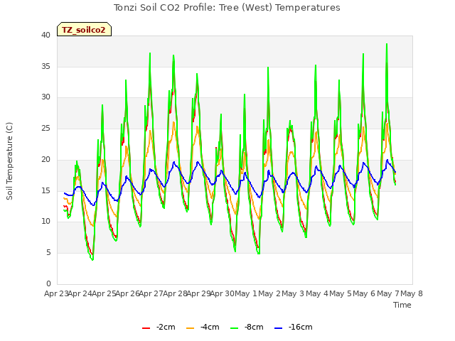 plot of Tonzi Soil CO2 Profile: Tree (West) Temperatures