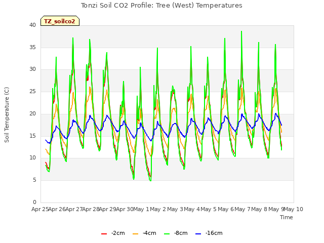 plot of Tonzi Soil CO2 Profile: Tree (West) Temperatures