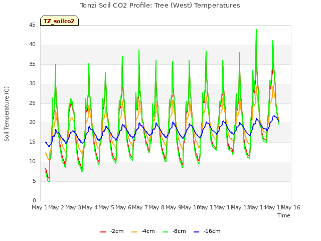 plot of Tonzi Soil CO2 Profile: Tree (West) Temperatures