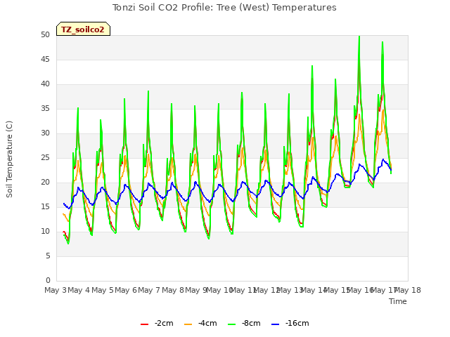 plot of Tonzi Soil CO2 Profile: Tree (West) Temperatures