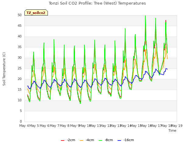 plot of Tonzi Soil CO2 Profile: Tree (West) Temperatures