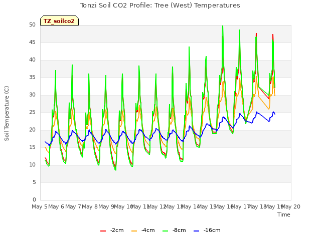 plot of Tonzi Soil CO2 Profile: Tree (West) Temperatures