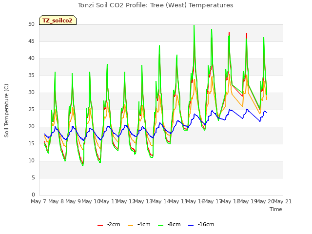 plot of Tonzi Soil CO2 Profile: Tree (West) Temperatures