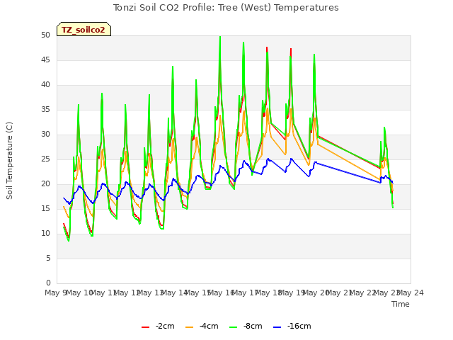 plot of Tonzi Soil CO2 Profile: Tree (West) Temperatures