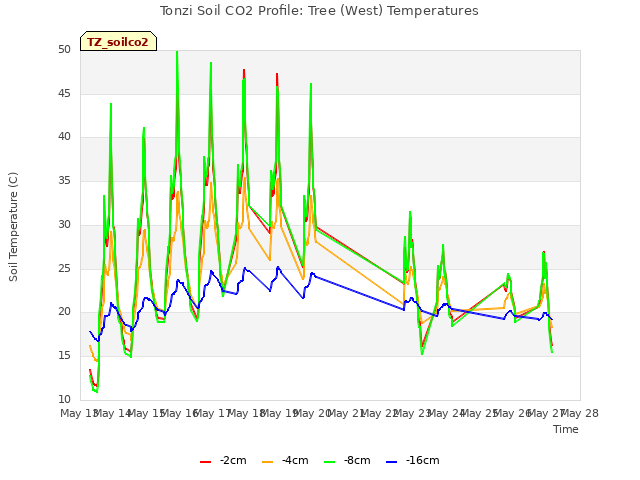 plot of Tonzi Soil CO2 Profile: Tree (West) Temperatures