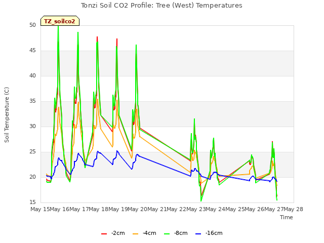 plot of Tonzi Soil CO2 Profile: Tree (West) Temperatures