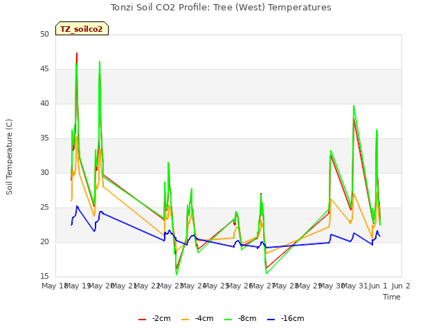 plot of Tonzi Soil CO2 Profile: Tree (West) Temperatures