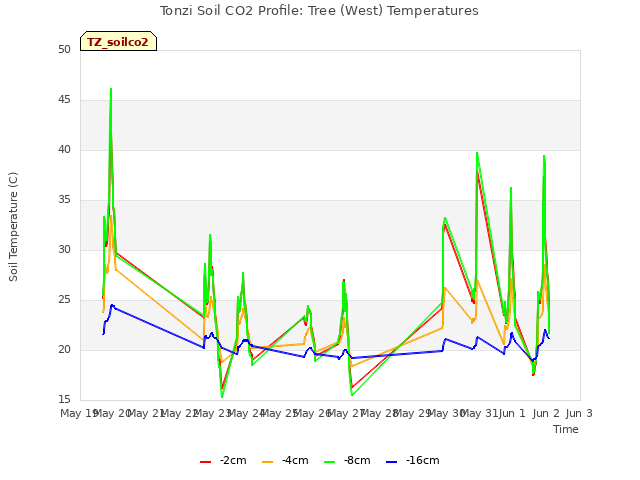 plot of Tonzi Soil CO2 Profile: Tree (West) Temperatures