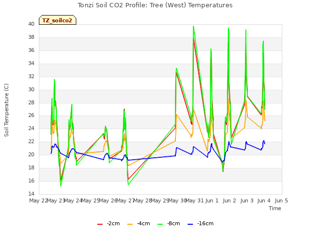 plot of Tonzi Soil CO2 Profile: Tree (West) Temperatures