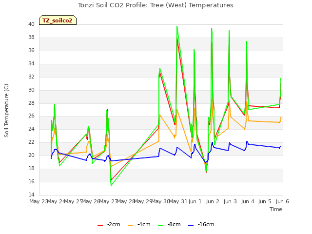 plot of Tonzi Soil CO2 Profile: Tree (West) Temperatures