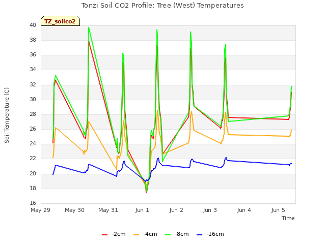 plot of Tonzi Soil CO2 Profile: Tree (West) Temperatures