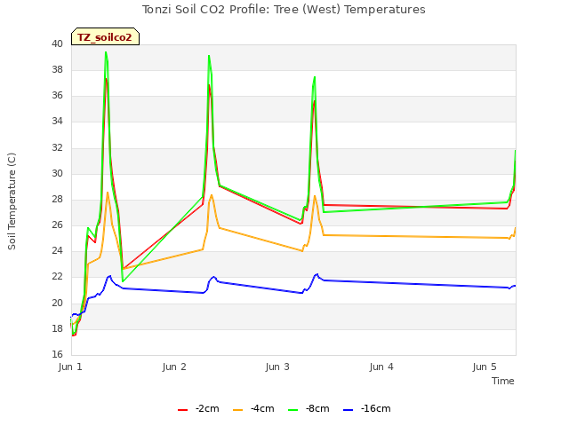 plot of Tonzi Soil CO2 Profile: Tree (West) Temperatures