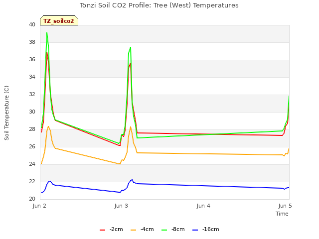 plot of Tonzi Soil CO2 Profile: Tree (West) Temperatures