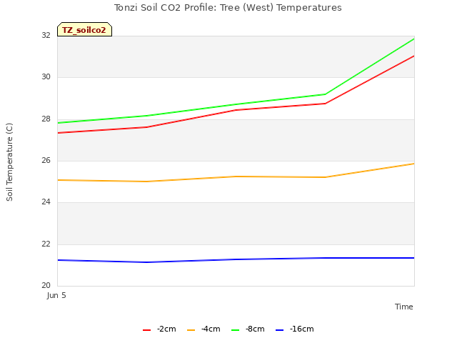 plot of Tonzi Soil CO2 Profile: Tree (West) Temperatures