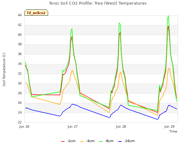 plot of Tonzi Soil CO2 Profile: Tree (West) Temperatures