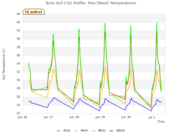 plot of Tonzi Soil CO2 Profile: Tree (West) Temperatures