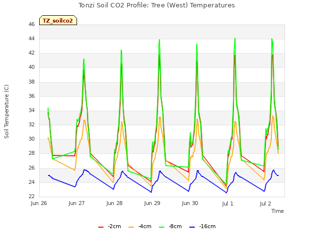 plot of Tonzi Soil CO2 Profile: Tree (West) Temperatures