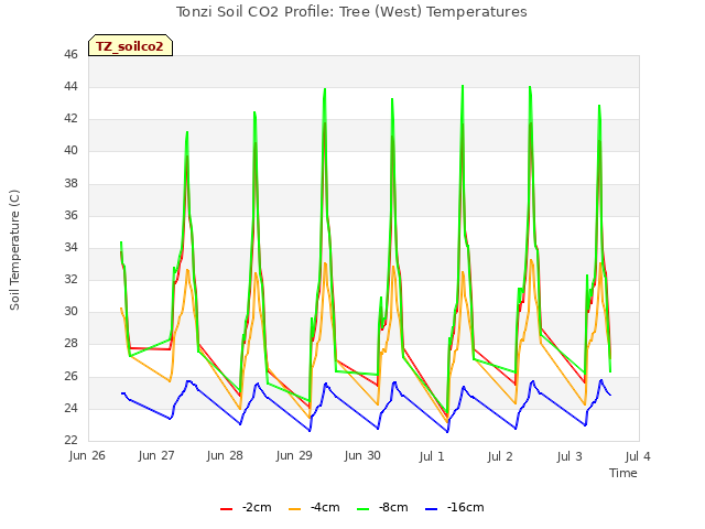 plot of Tonzi Soil CO2 Profile: Tree (West) Temperatures