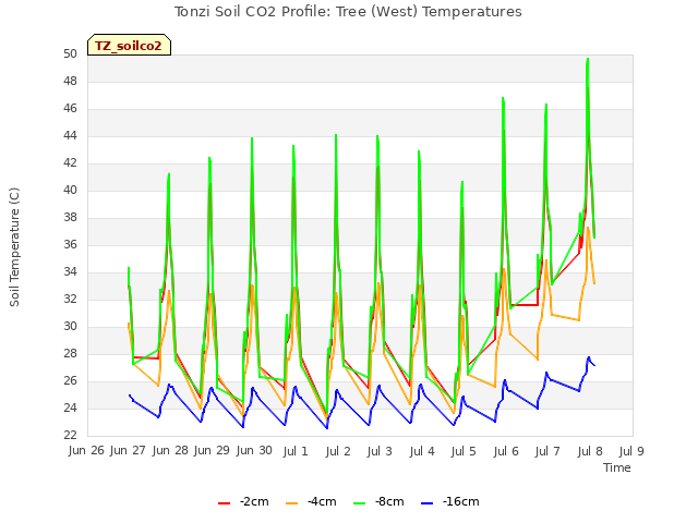 plot of Tonzi Soil CO2 Profile: Tree (West) Temperatures