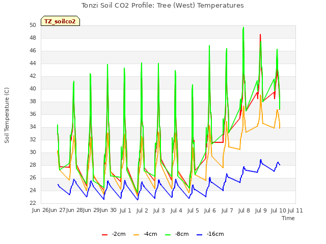 plot of Tonzi Soil CO2 Profile: Tree (West) Temperatures