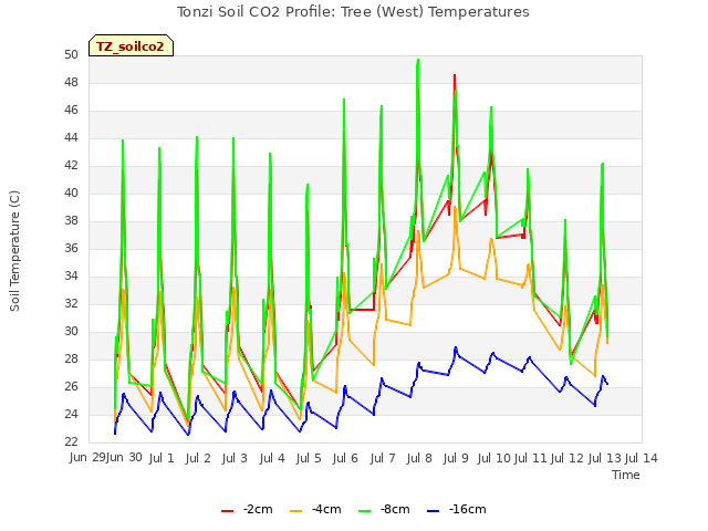 plot of Tonzi Soil CO2 Profile: Tree (West) Temperatures