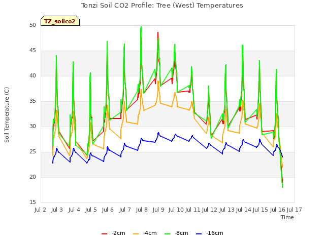 plot of Tonzi Soil CO2 Profile: Tree (West) Temperatures