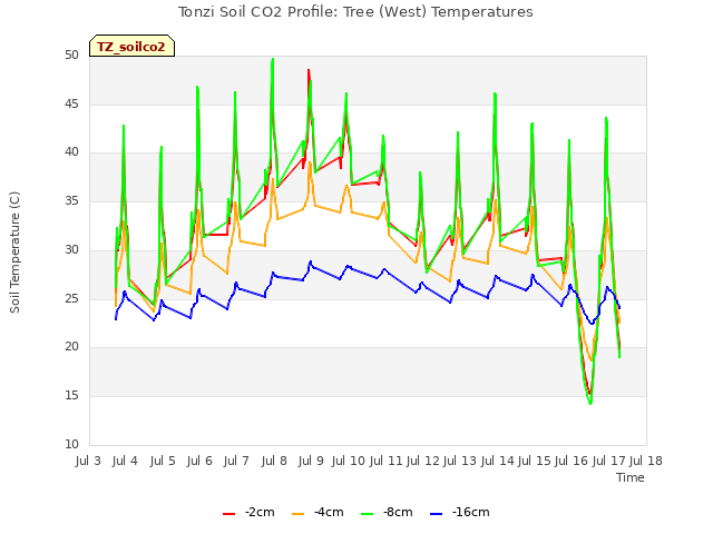 plot of Tonzi Soil CO2 Profile: Tree (West) Temperatures