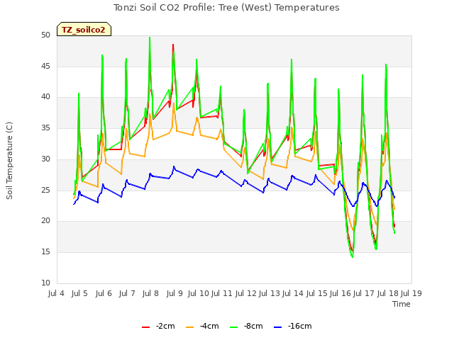 plot of Tonzi Soil CO2 Profile: Tree (West) Temperatures