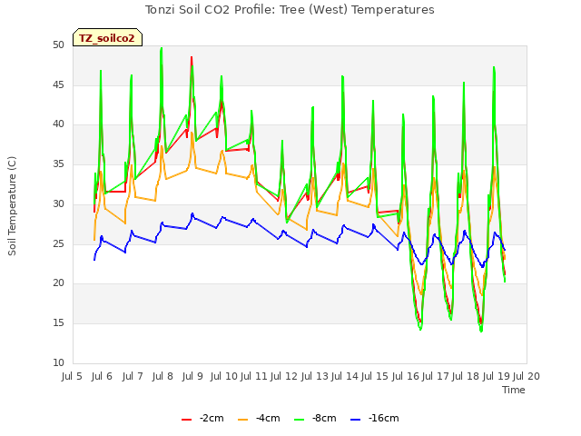 plot of Tonzi Soil CO2 Profile: Tree (West) Temperatures