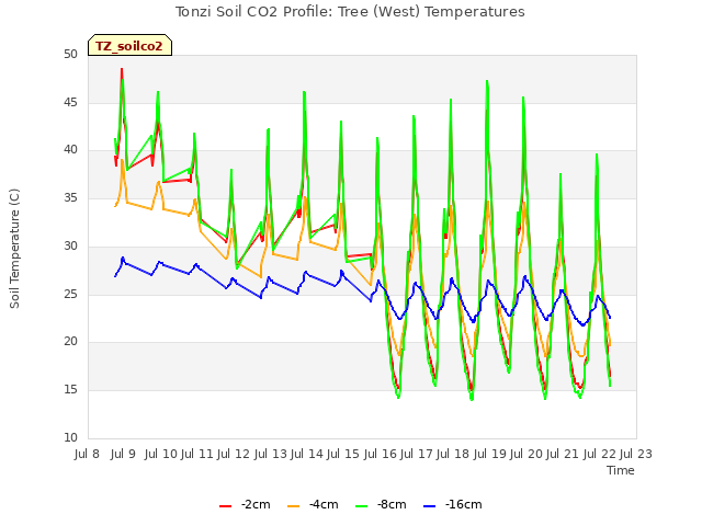 plot of Tonzi Soil CO2 Profile: Tree (West) Temperatures