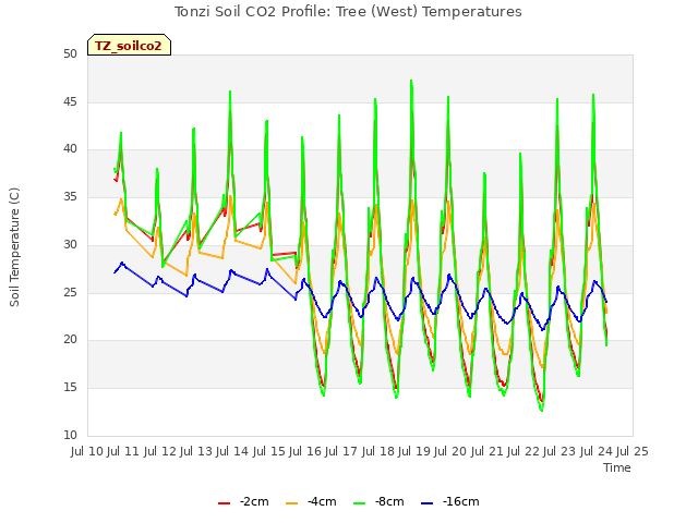 plot of Tonzi Soil CO2 Profile: Tree (West) Temperatures