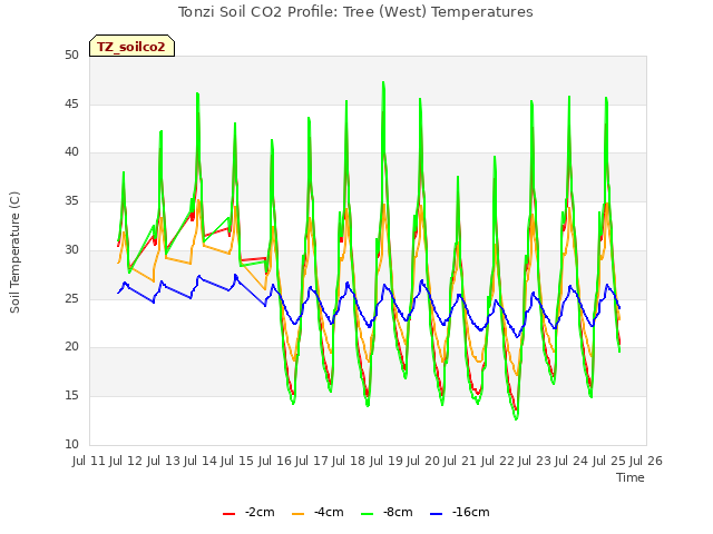 plot of Tonzi Soil CO2 Profile: Tree (West) Temperatures