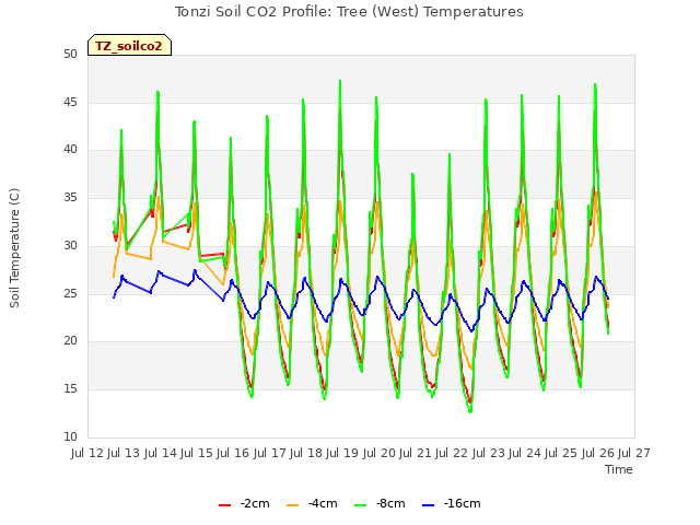 plot of Tonzi Soil CO2 Profile: Tree (West) Temperatures