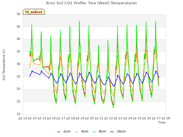 plot of Tonzi Soil CO2 Profile: Tree (West) Temperatures