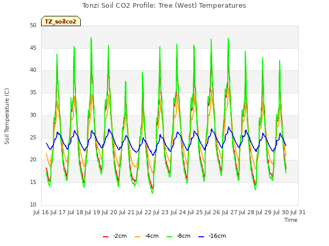 plot of Tonzi Soil CO2 Profile: Tree (West) Temperatures